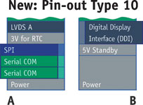 Figure 3. COM Express COM.0 R2 supports two independent displays via LVDS and DDI